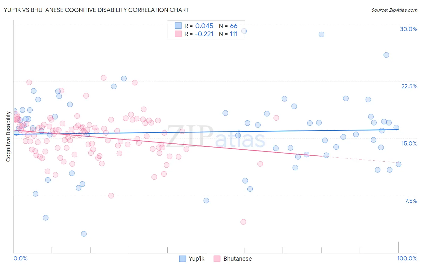 Yup'ik vs Bhutanese Cognitive Disability