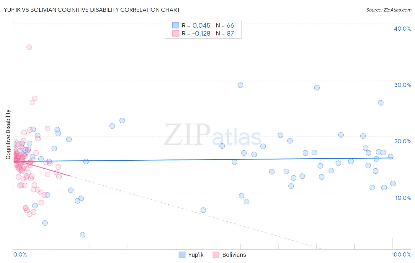 Yup'ik vs Bolivian Cognitive Disability