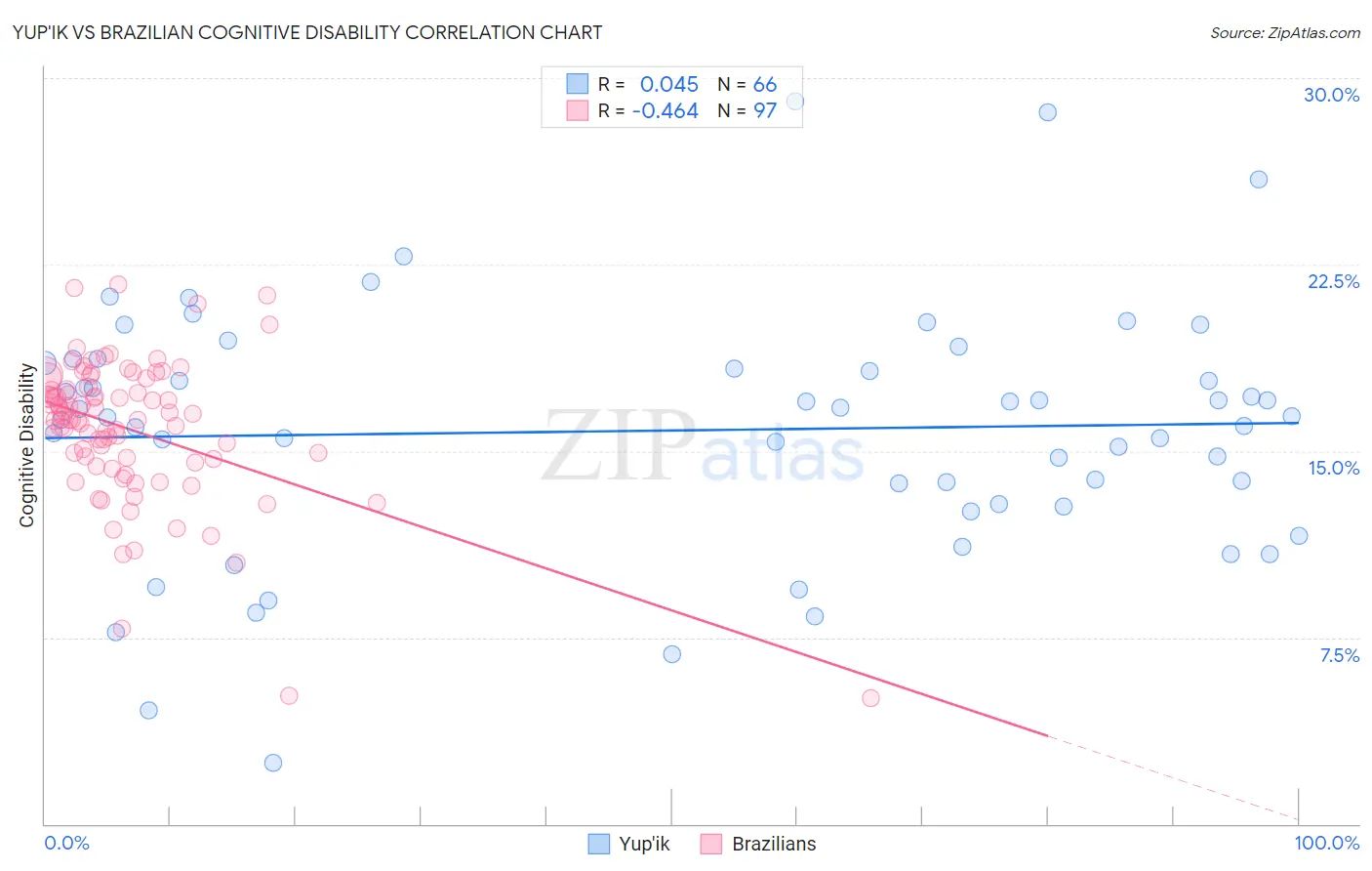 Yup'ik vs Brazilian Cognitive Disability