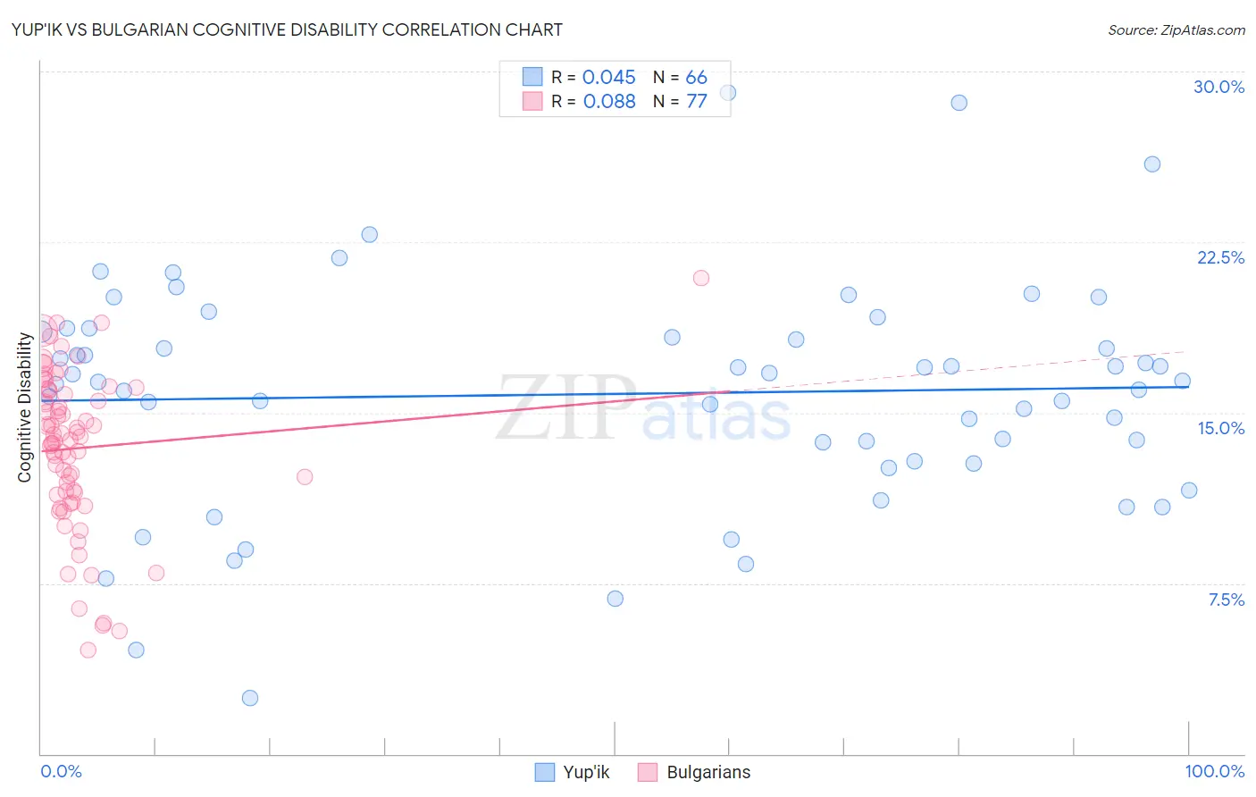 Yup'ik vs Bulgarian Cognitive Disability