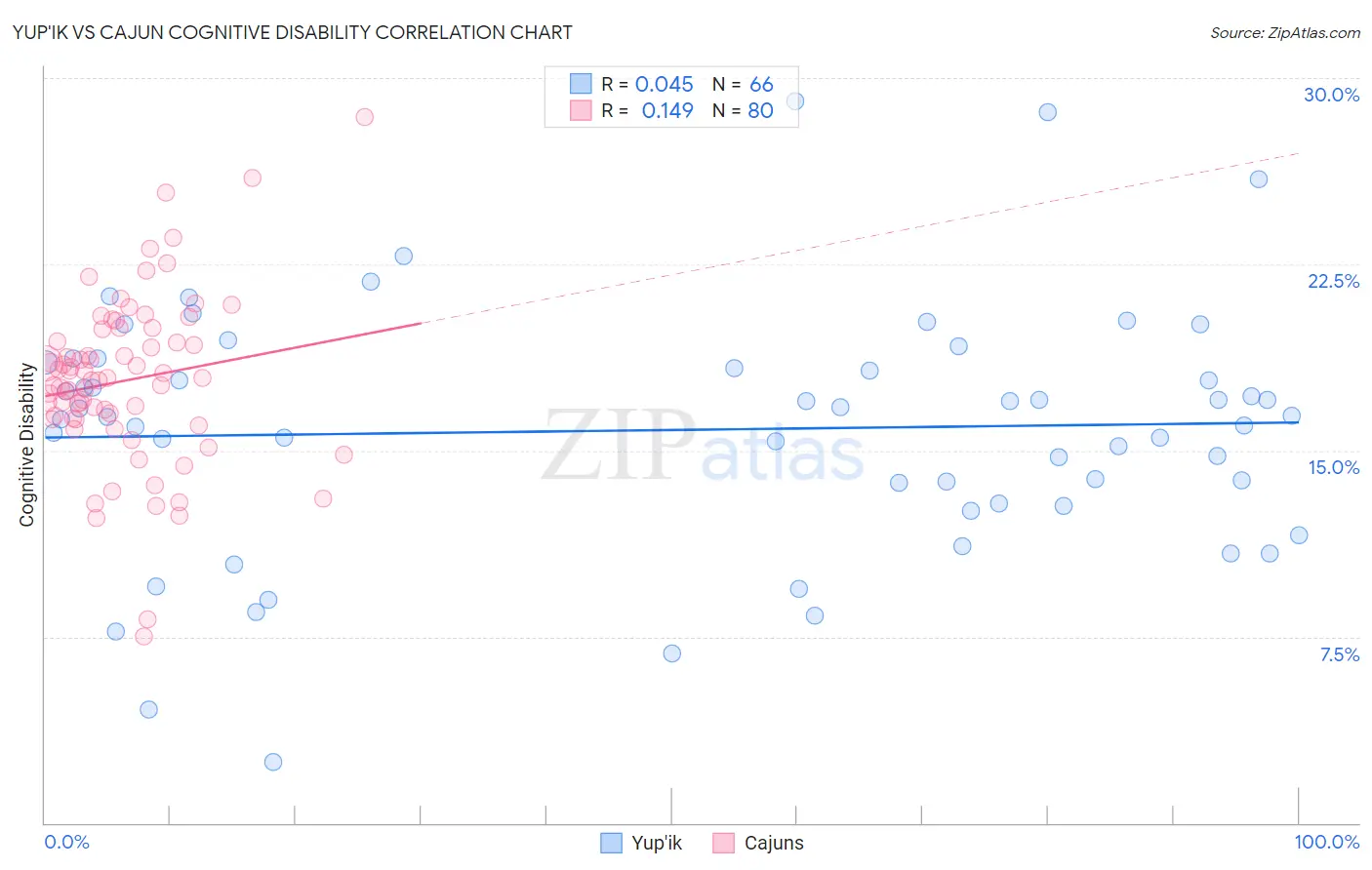Yup'ik vs Cajun Cognitive Disability