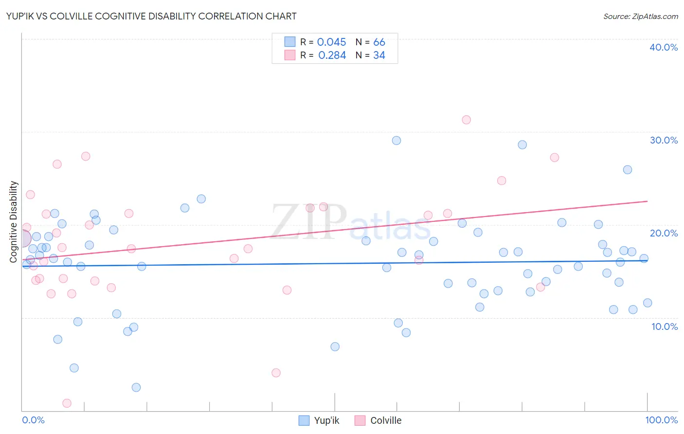 Yup'ik vs Colville Cognitive Disability