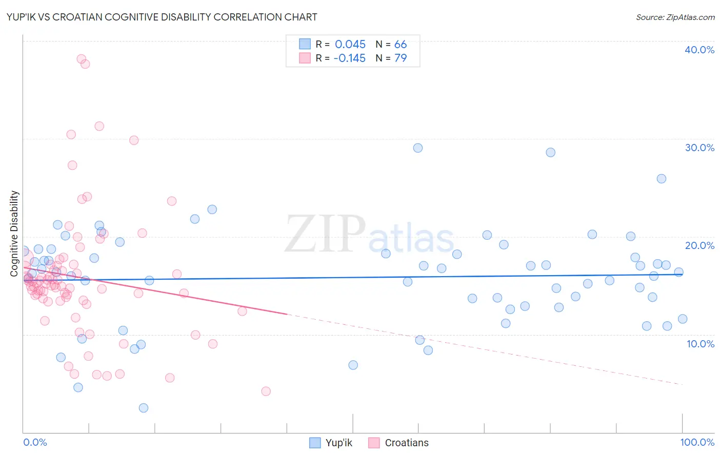 Yup'ik vs Croatian Cognitive Disability