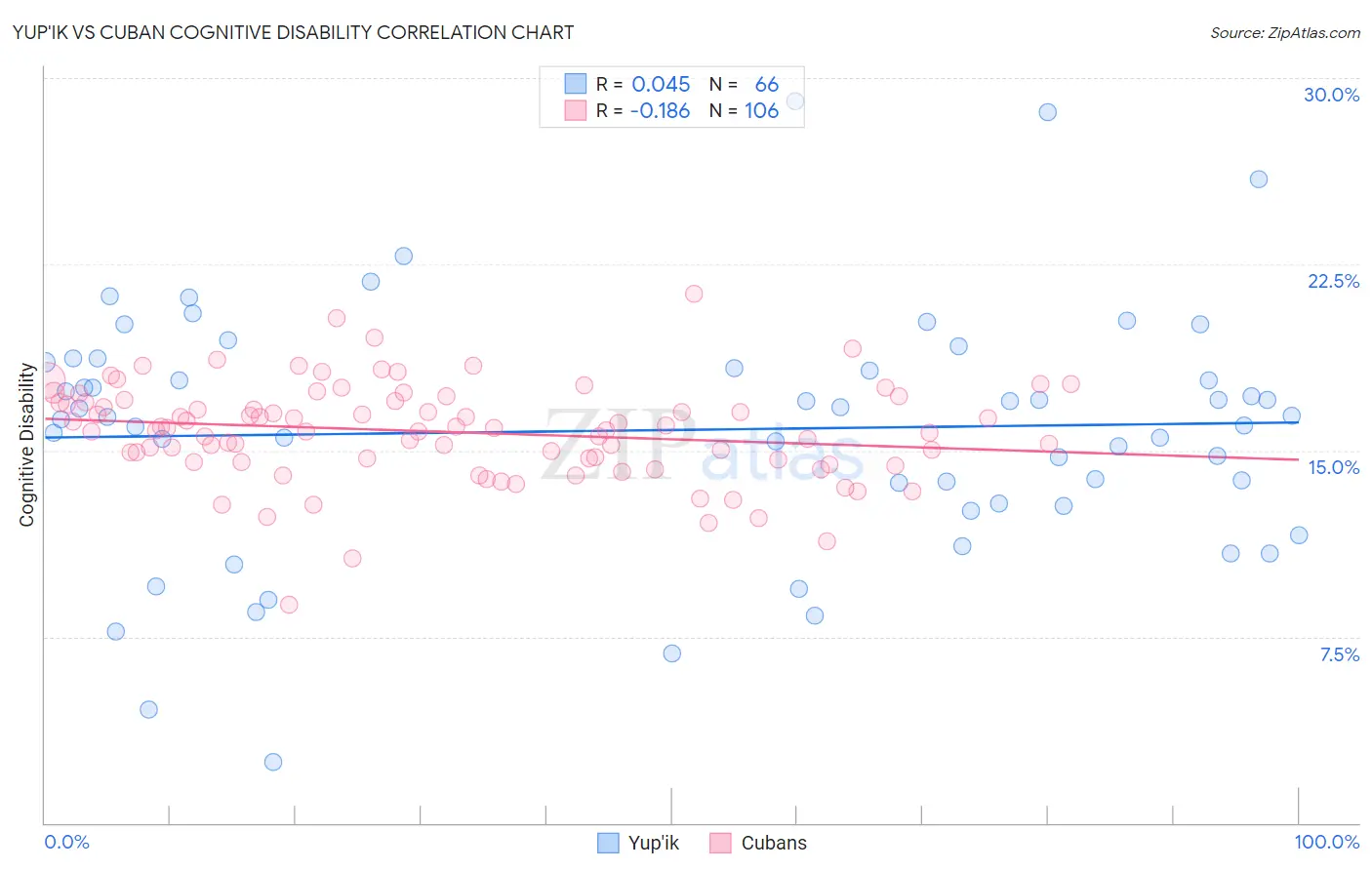 Yup'ik vs Cuban Cognitive Disability