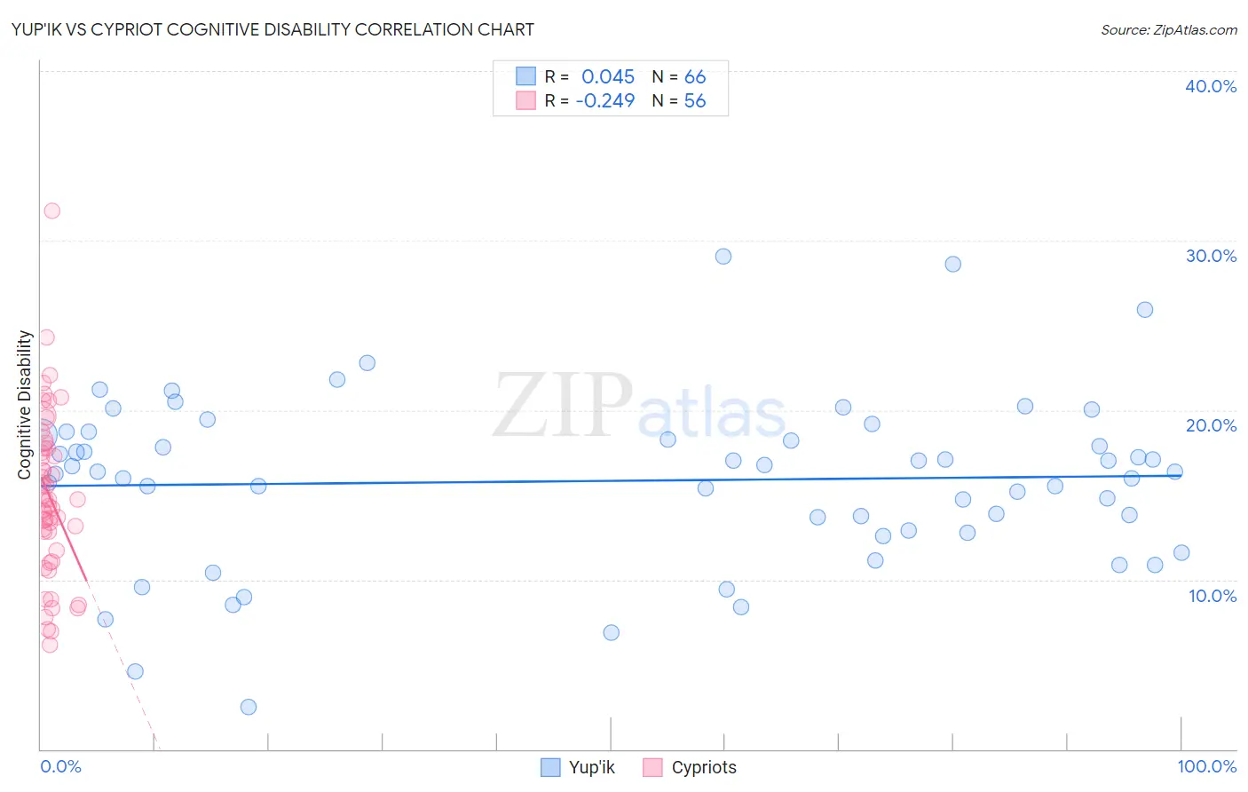 Yup'ik vs Cypriot Cognitive Disability