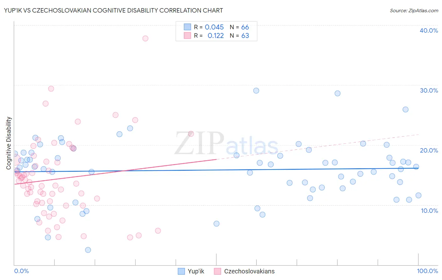 Yup'ik vs Czechoslovakian Cognitive Disability