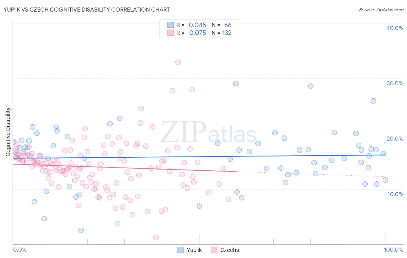 Yup'ik vs Czech Cognitive Disability
