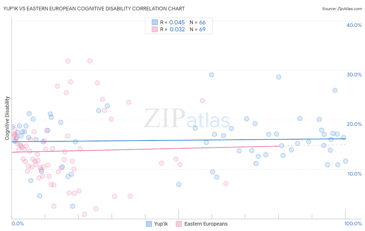 Yup'ik vs Eastern European Cognitive Disability