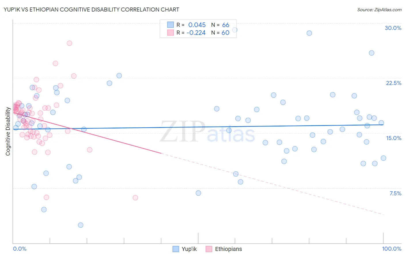 Yup'ik vs Ethiopian Cognitive Disability