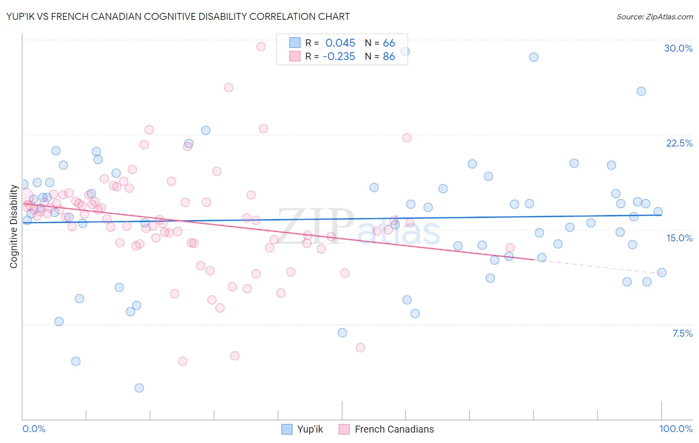 Yup'ik vs French Canadian Cognitive Disability