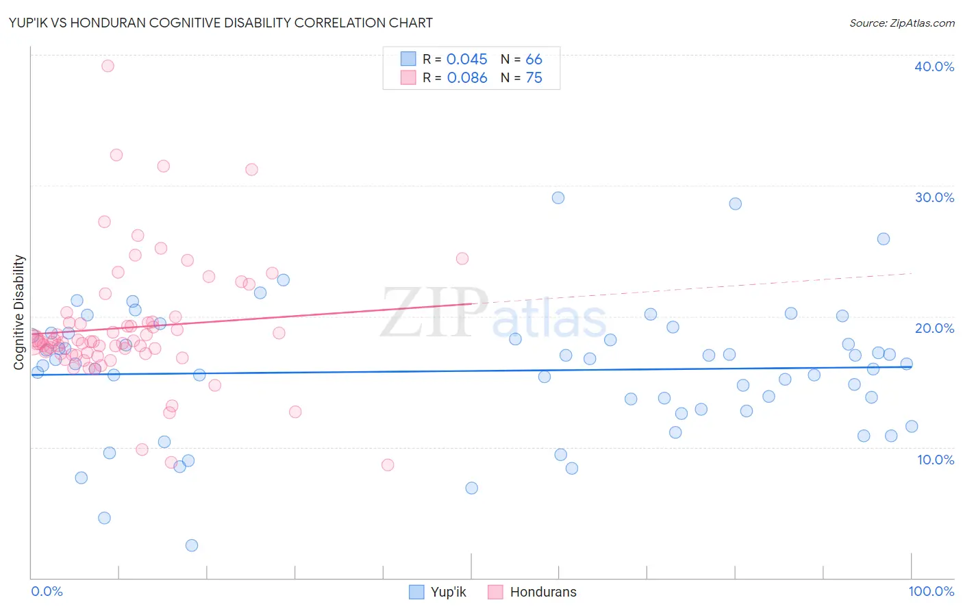 Yup'ik vs Honduran Cognitive Disability