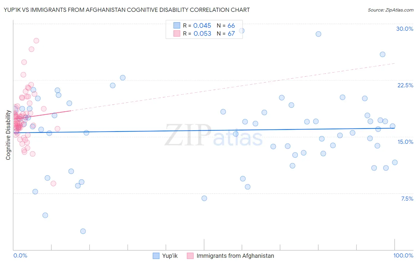 Yup'ik vs Immigrants from Afghanistan Cognitive Disability