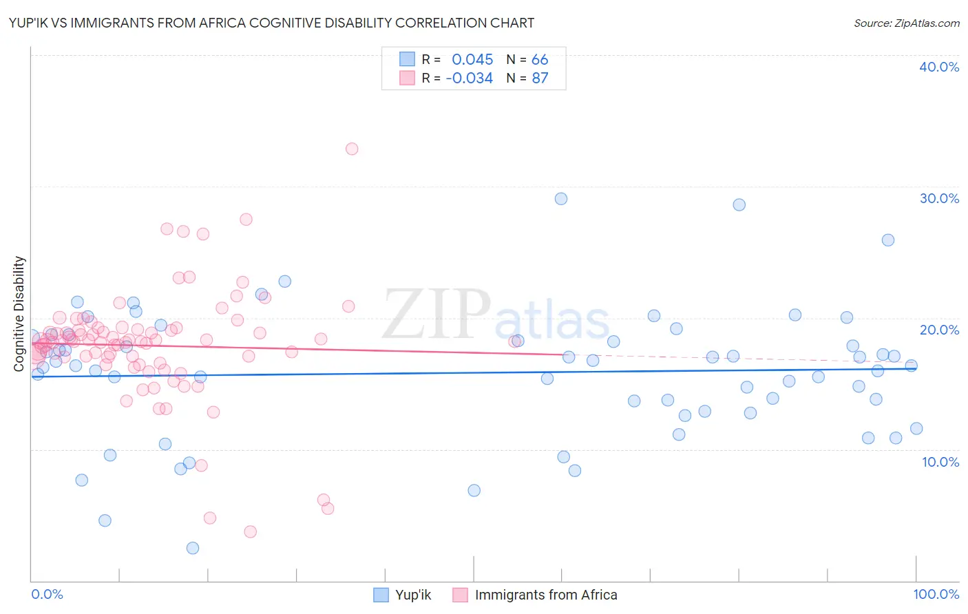 Yup'ik vs Immigrants from Africa Cognitive Disability