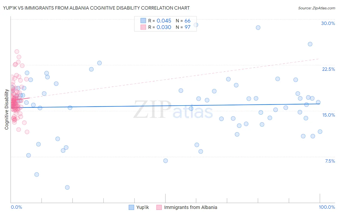 Yup'ik vs Immigrants from Albania Cognitive Disability