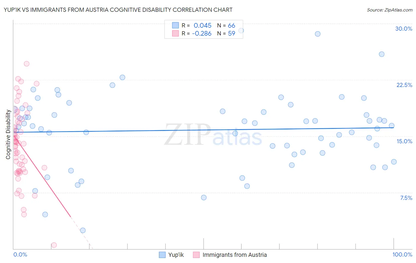 Yup'ik vs Immigrants from Austria Cognitive Disability