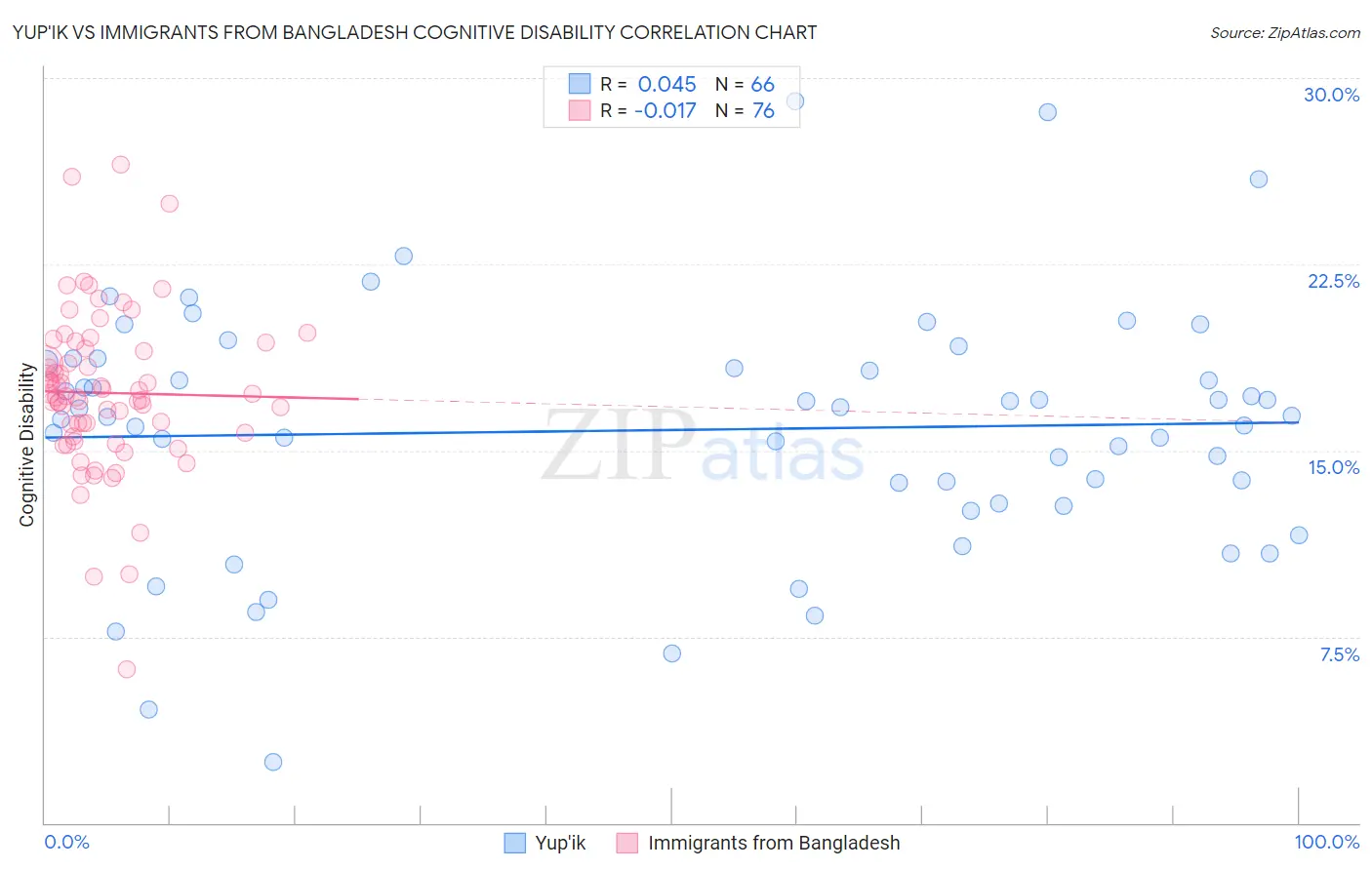 Yup'ik vs Immigrants from Bangladesh Cognitive Disability