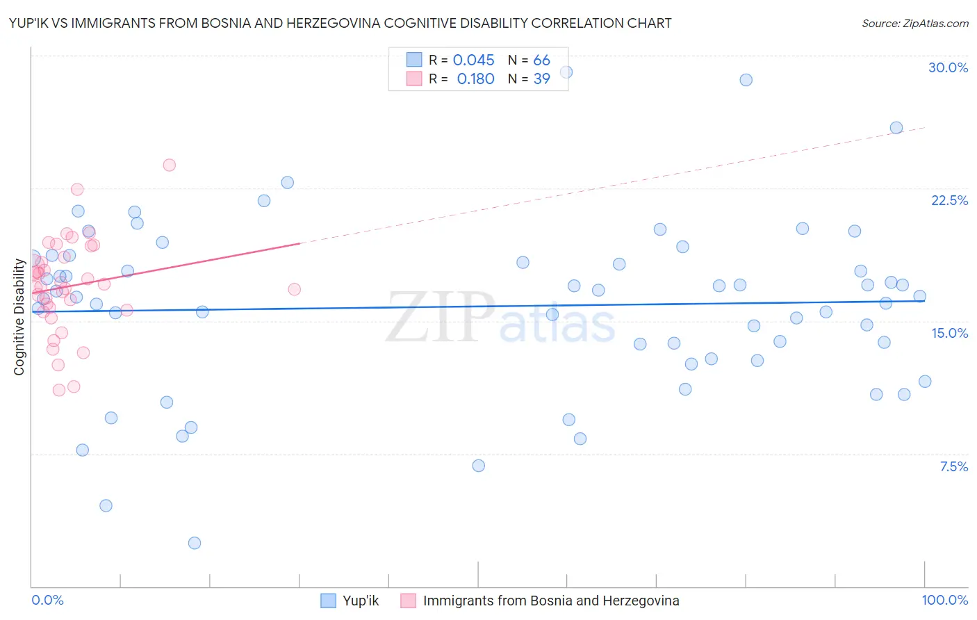 Yup'ik vs Immigrants from Bosnia and Herzegovina Cognitive Disability