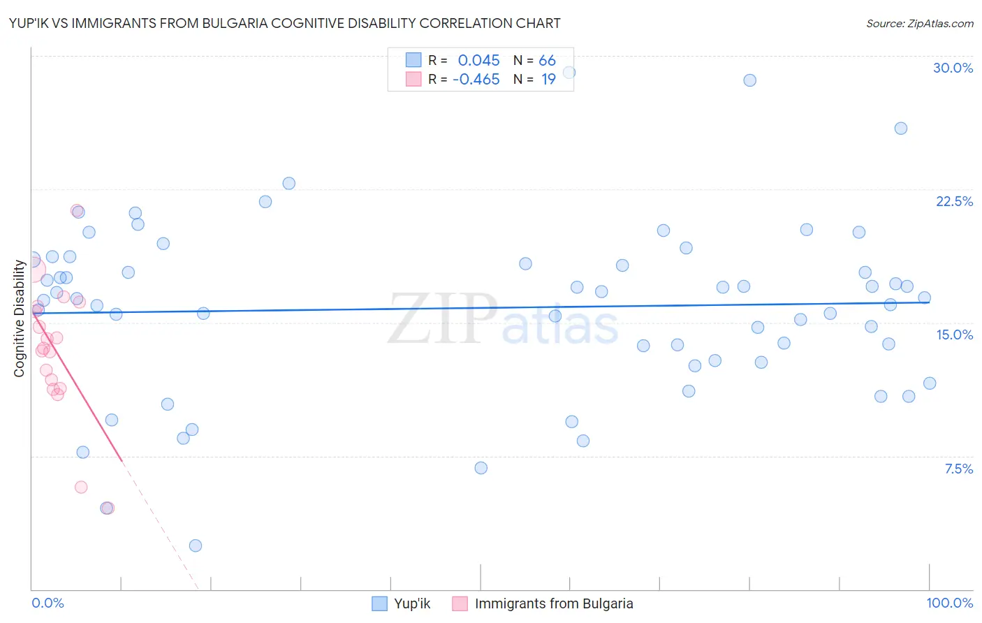 Yup'ik vs Immigrants from Bulgaria Cognitive Disability