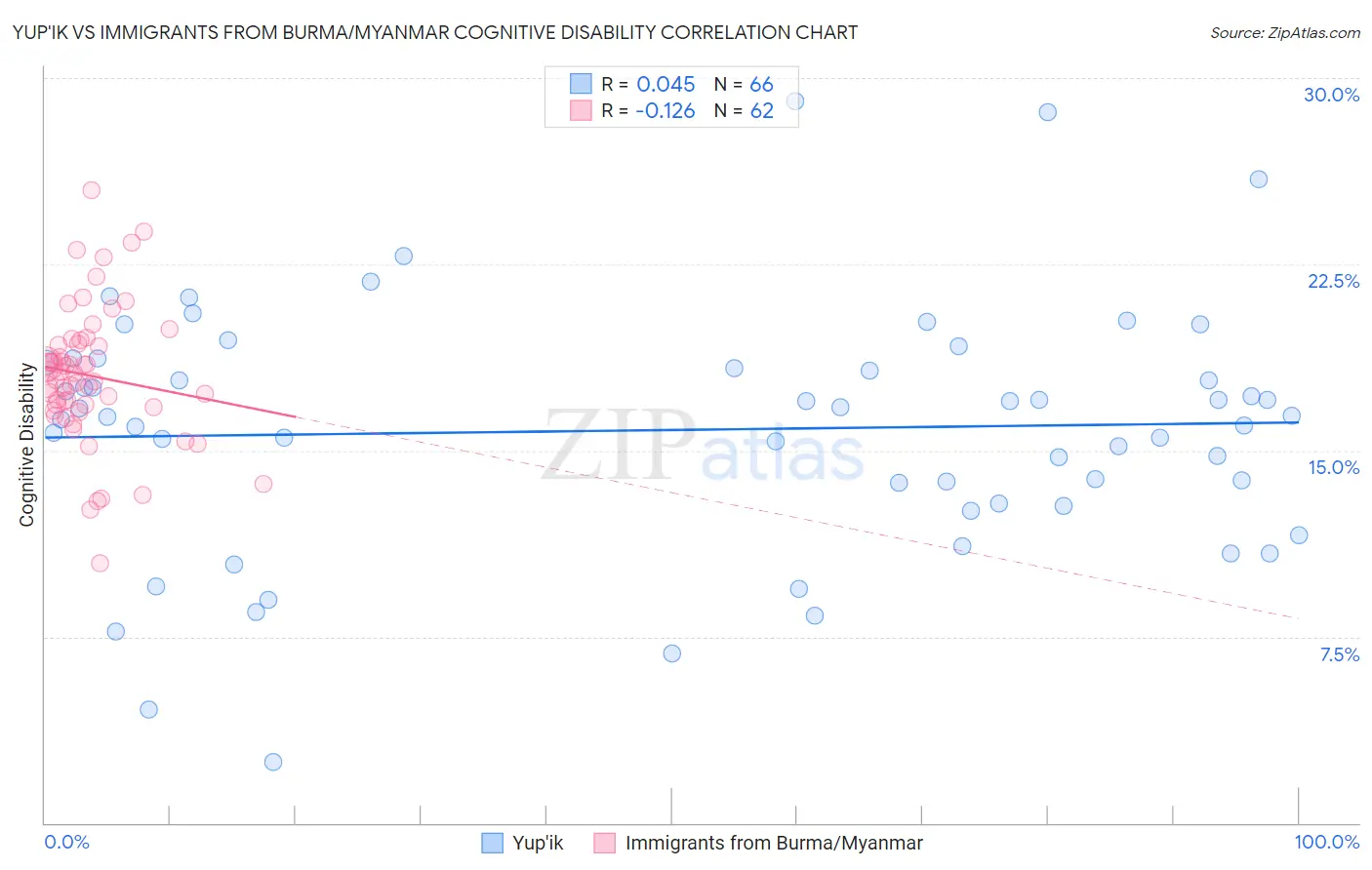 Yup'ik vs Immigrants from Burma/Myanmar Cognitive Disability