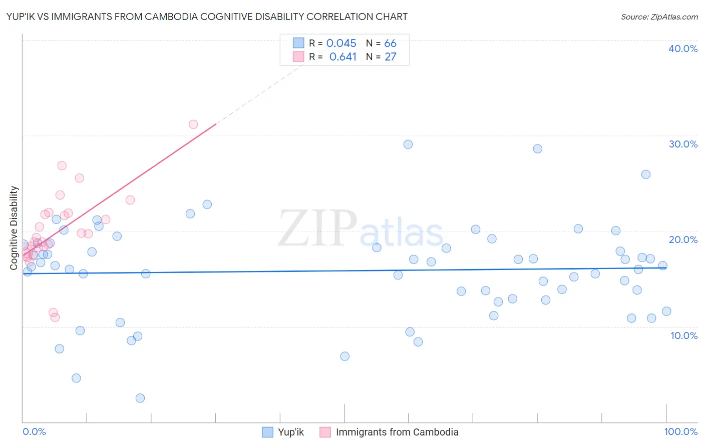 Yup'ik vs Immigrants from Cambodia Cognitive Disability