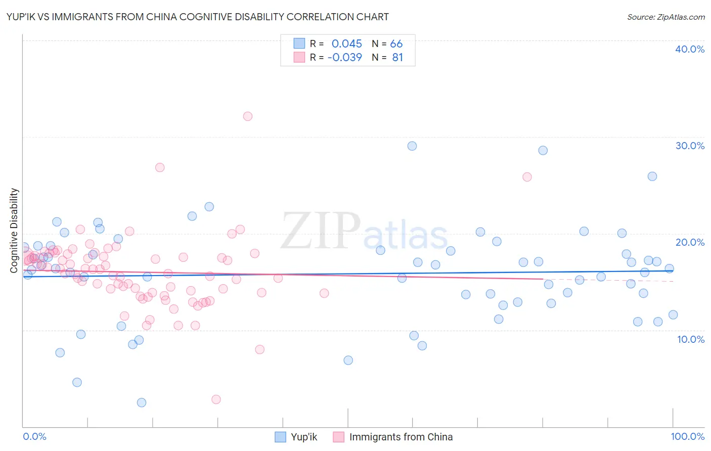 Yup'ik vs Immigrants from China Cognitive Disability