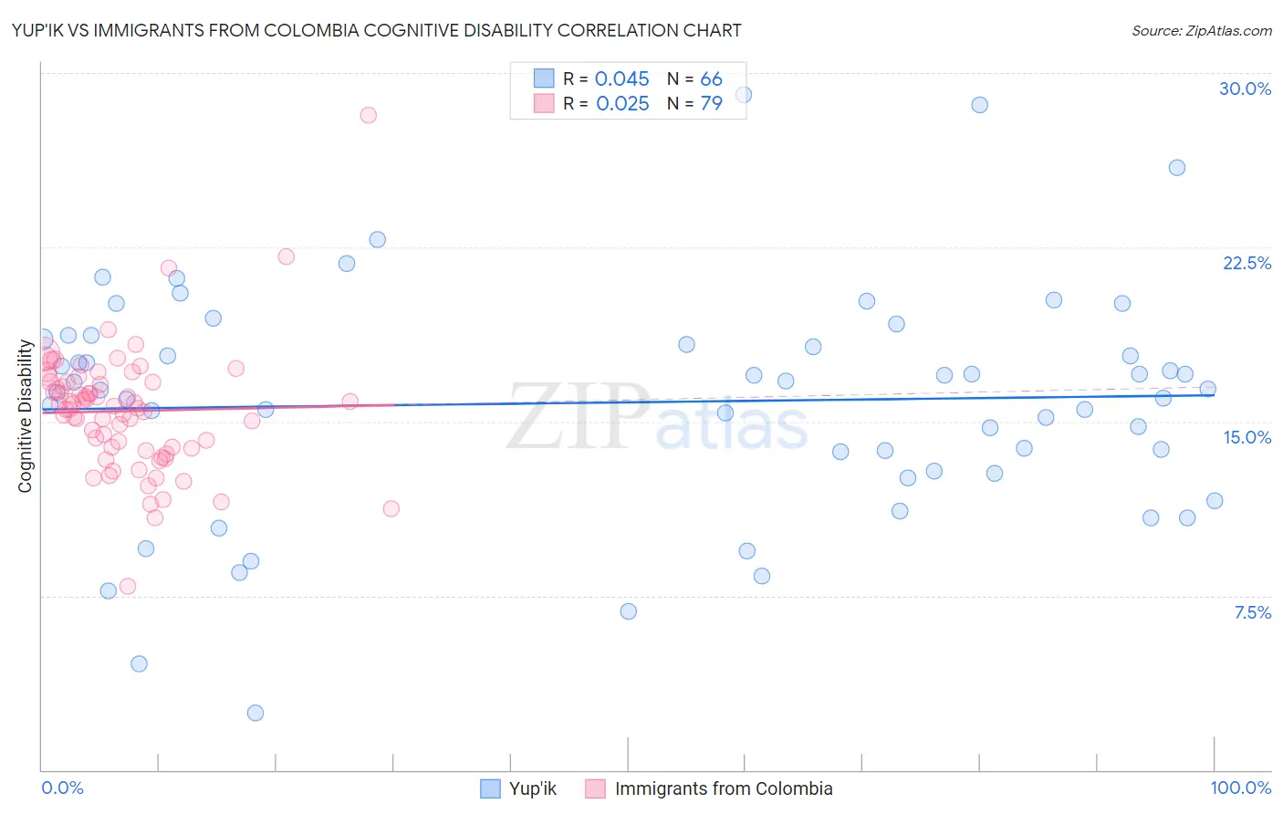 Yup'ik vs Immigrants from Colombia Cognitive Disability