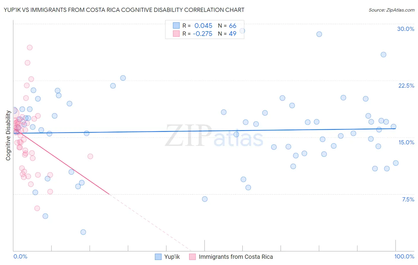 Yup'ik vs Immigrants from Costa Rica Cognitive Disability