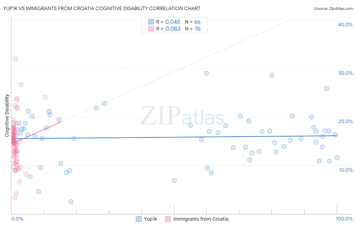 Yup'ik vs Immigrants from Croatia Cognitive Disability