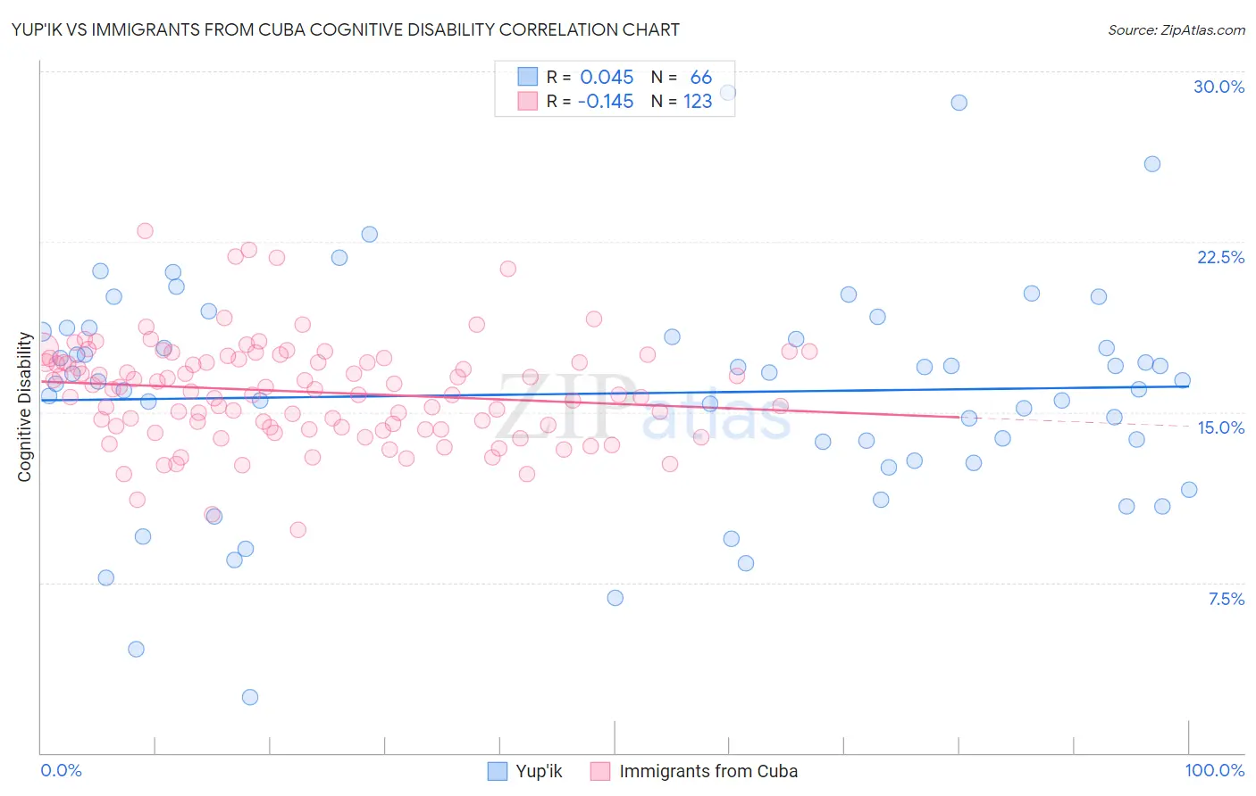 Yup'ik vs Immigrants from Cuba Cognitive Disability