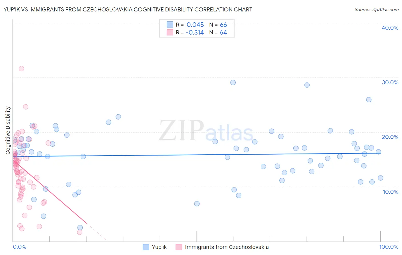 Yup'ik vs Immigrants from Czechoslovakia Cognitive Disability