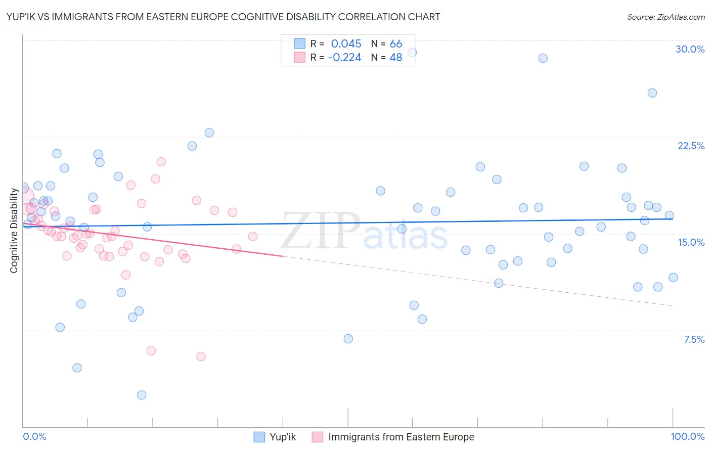 Yup'ik vs Immigrants from Eastern Europe Cognitive Disability