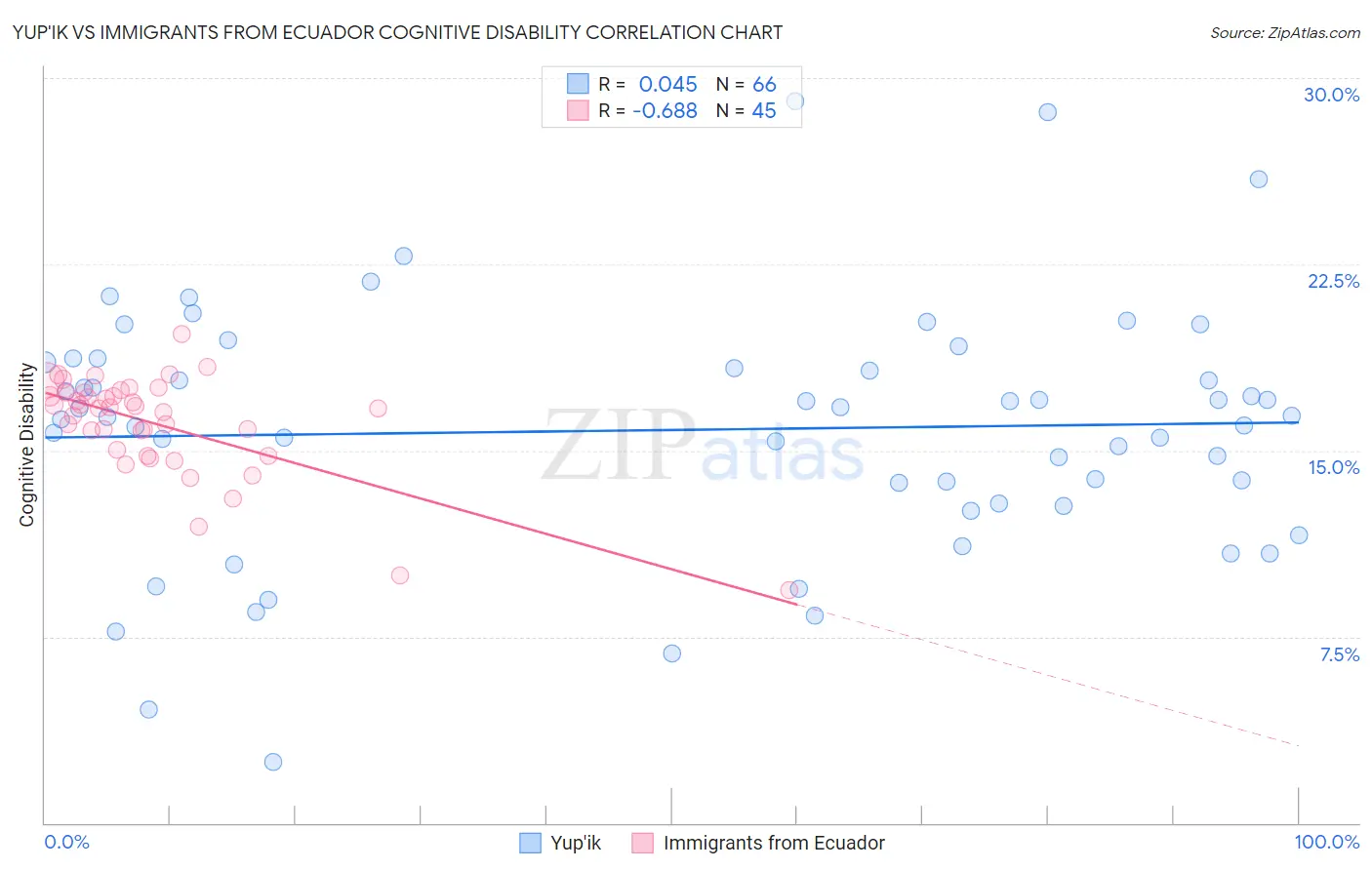 Yup'ik vs Immigrants from Ecuador Cognitive Disability