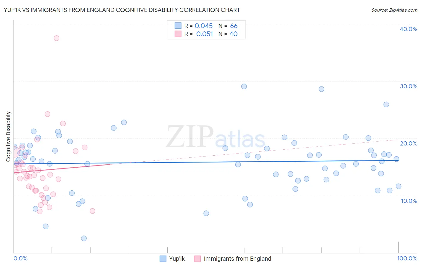 Yup'ik vs Immigrants from England Cognitive Disability