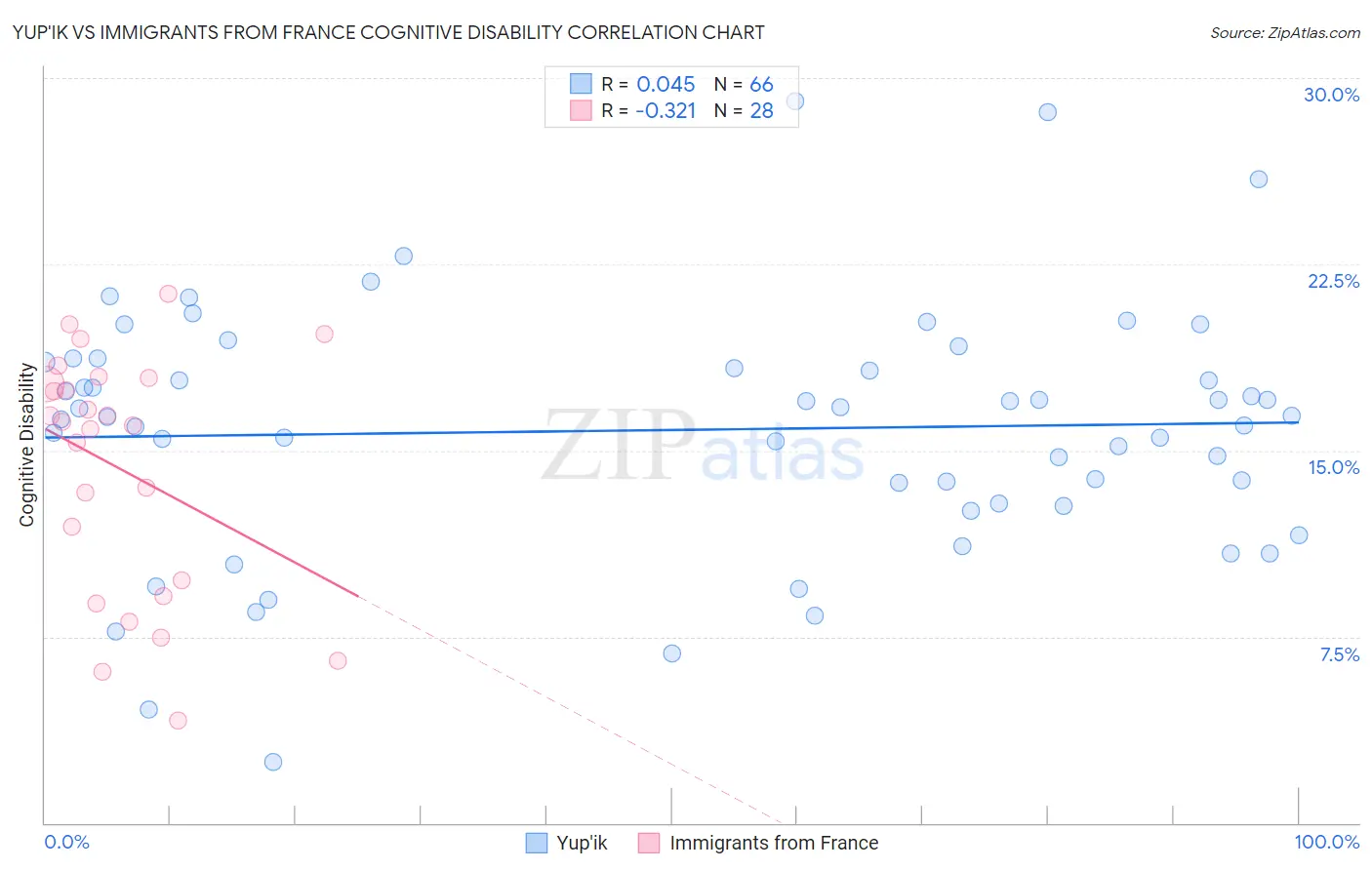 Yup'ik vs Immigrants from France Cognitive Disability