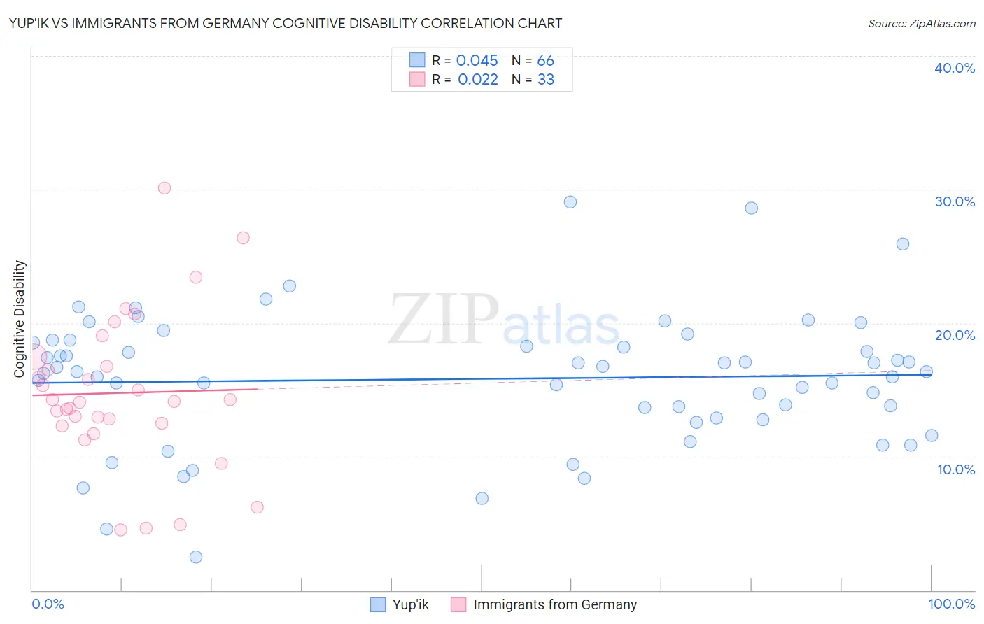 Yup'ik vs Immigrants from Germany Cognitive Disability