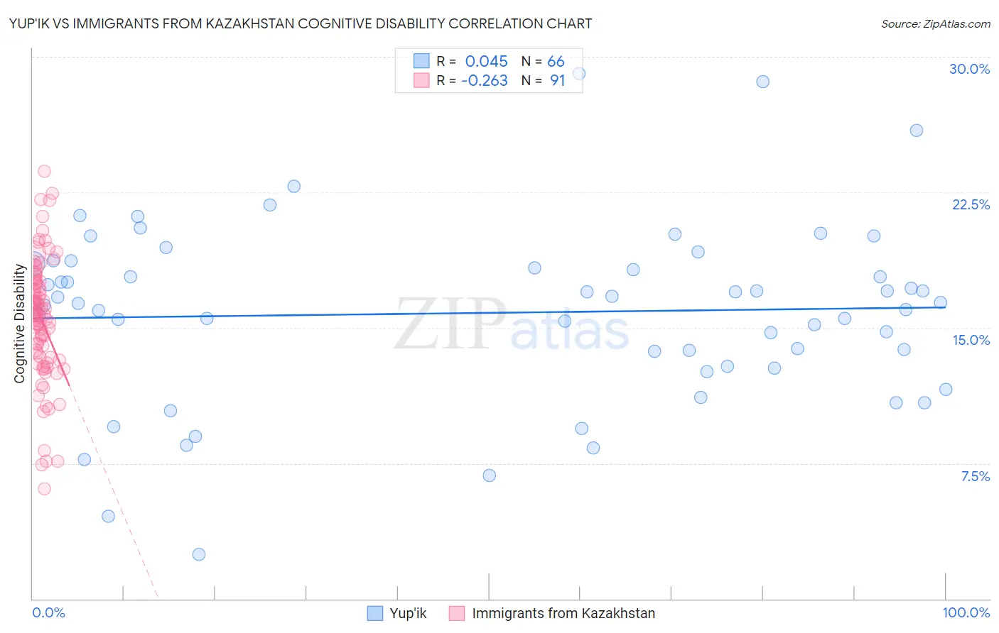 Yup'ik vs Immigrants from Kazakhstan Cognitive Disability