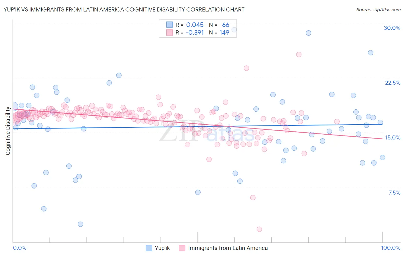 Yup'ik vs Immigrants from Latin America Cognitive Disability