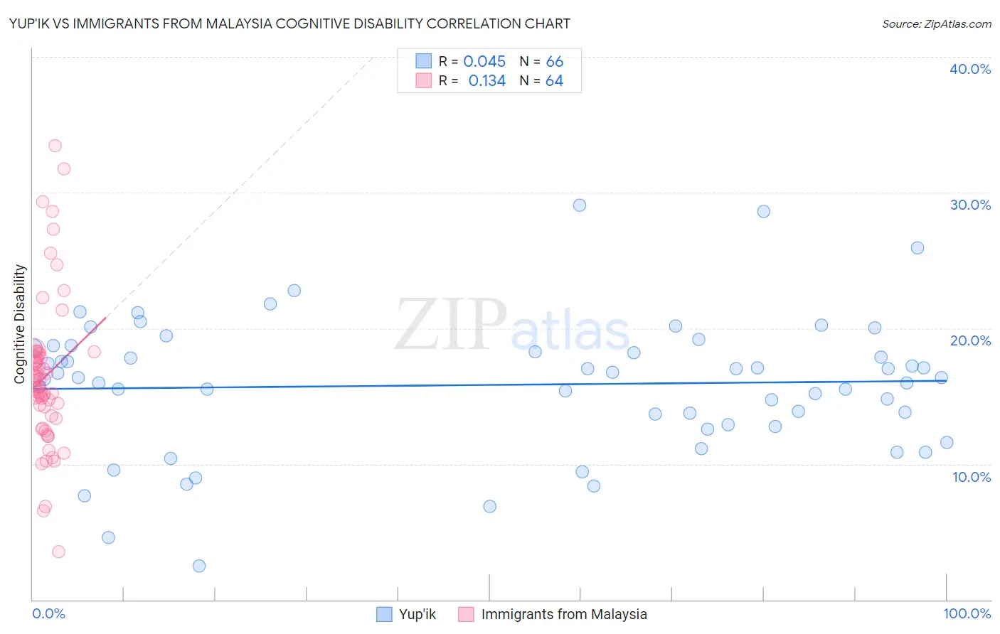 Yup'ik vs Immigrants from Malaysia Cognitive Disability
