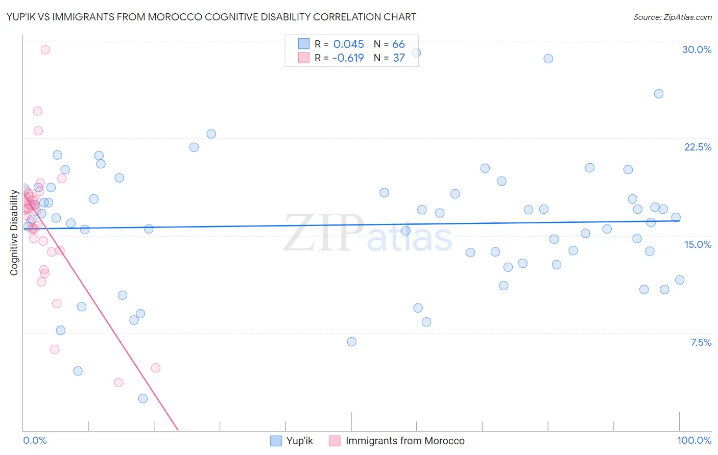 Yup'ik vs Immigrants from Morocco Cognitive Disability