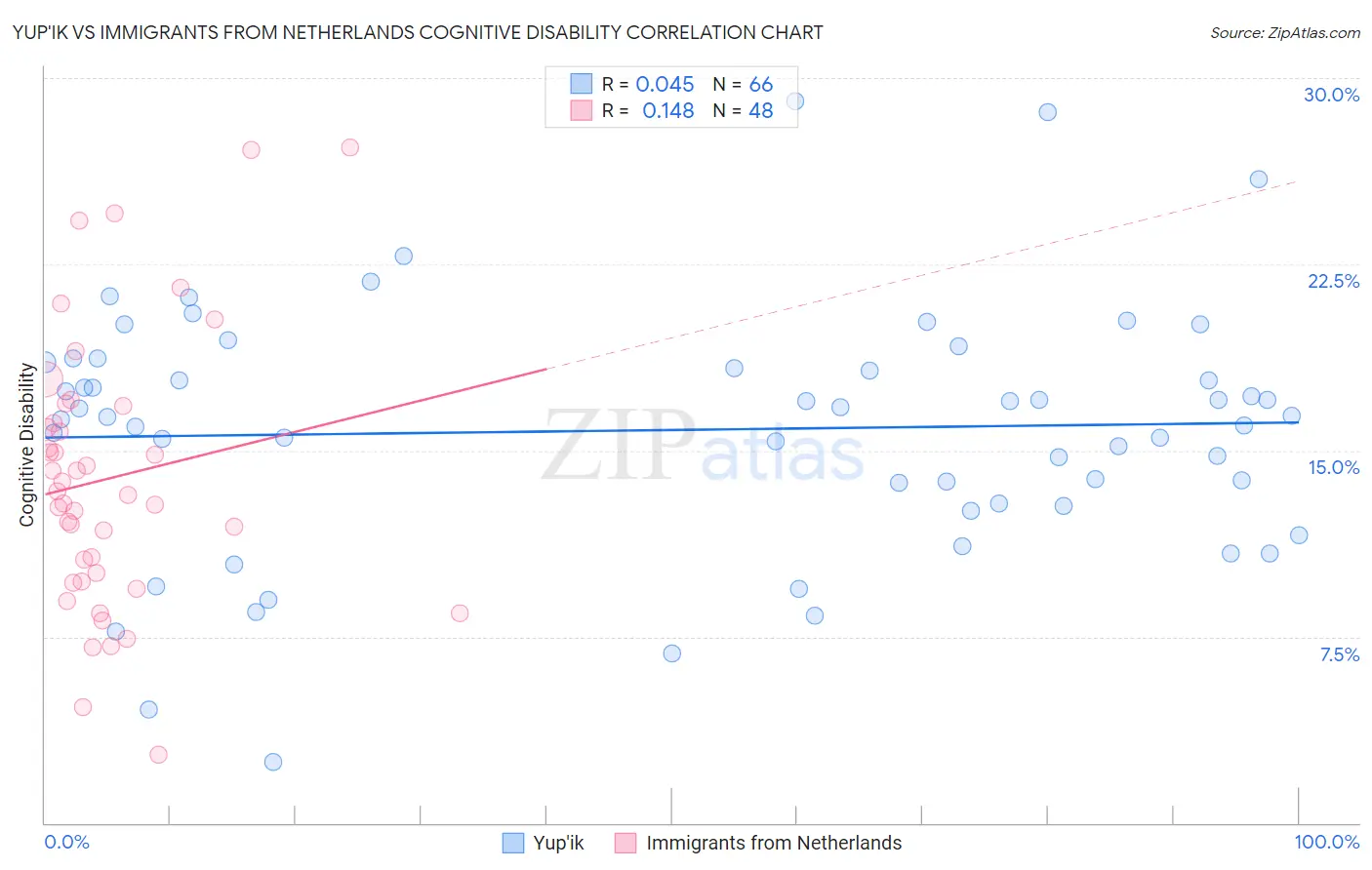 Yup'ik vs Immigrants from Netherlands Cognitive Disability