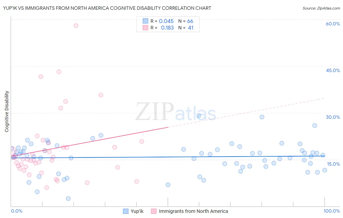 Yup'ik vs Immigrants from North America Cognitive Disability