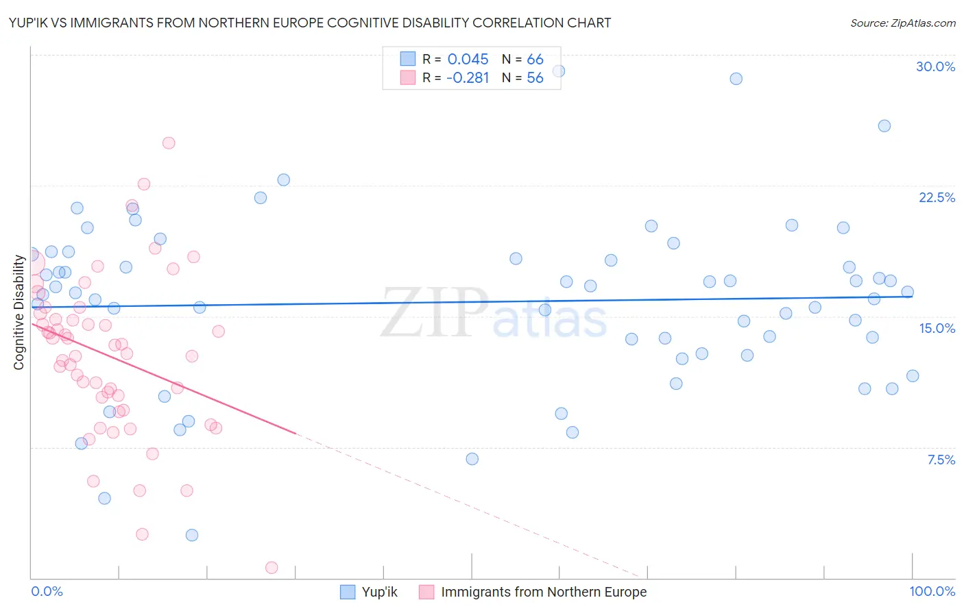 Yup'ik vs Immigrants from Northern Europe Cognitive Disability