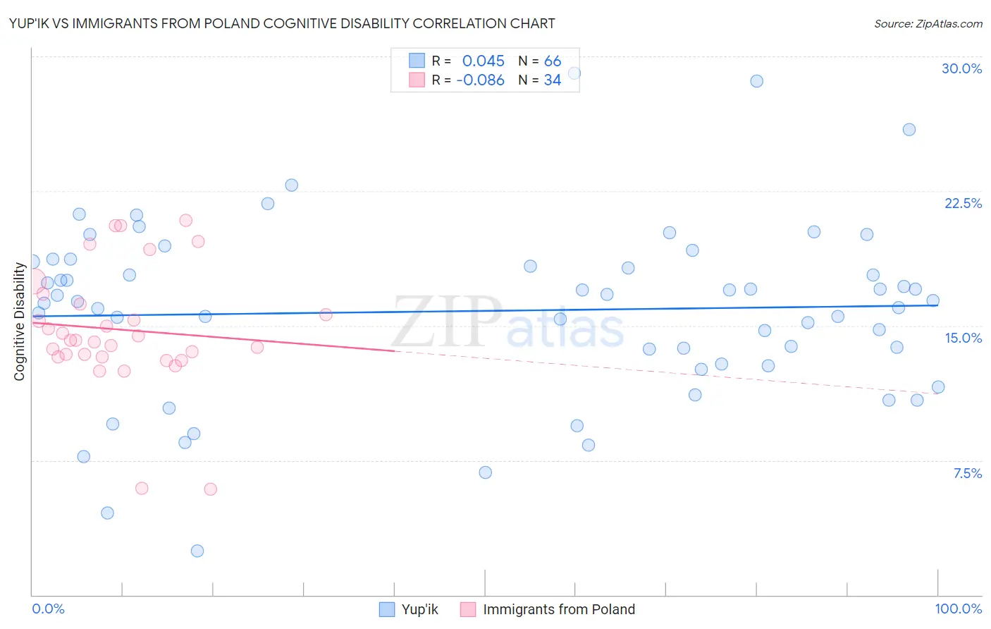 Yup'ik vs Immigrants from Poland Cognitive Disability