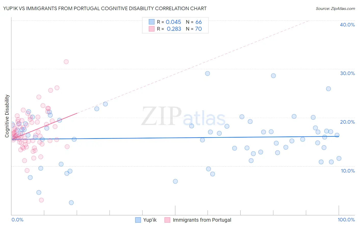 Yup'ik vs Immigrants from Portugal Cognitive Disability