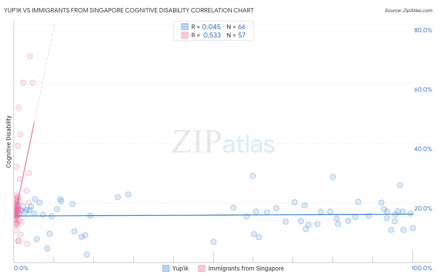 Yup'ik vs Immigrants from Singapore Cognitive Disability