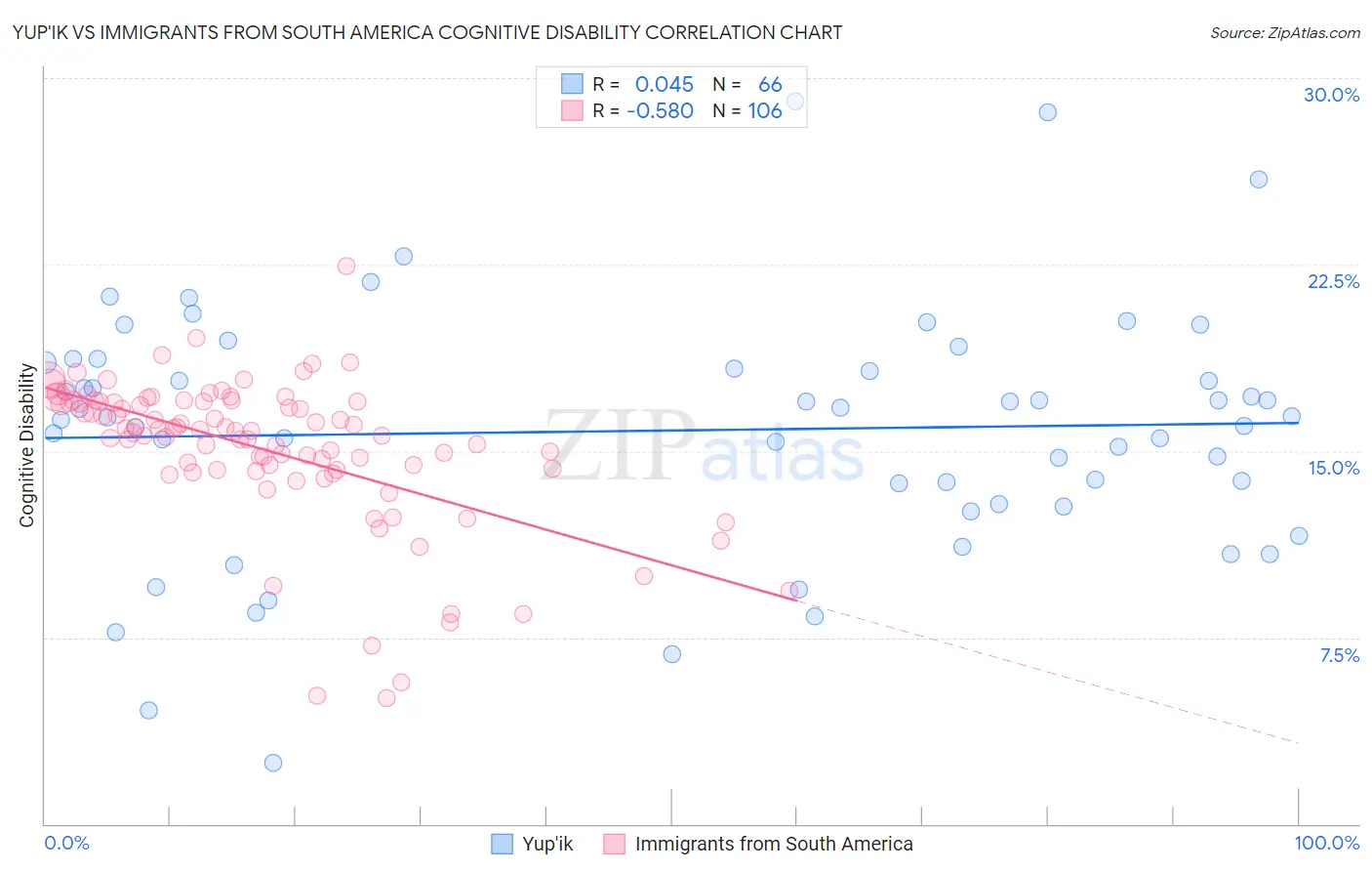 Yup'ik vs Immigrants from South America Cognitive Disability