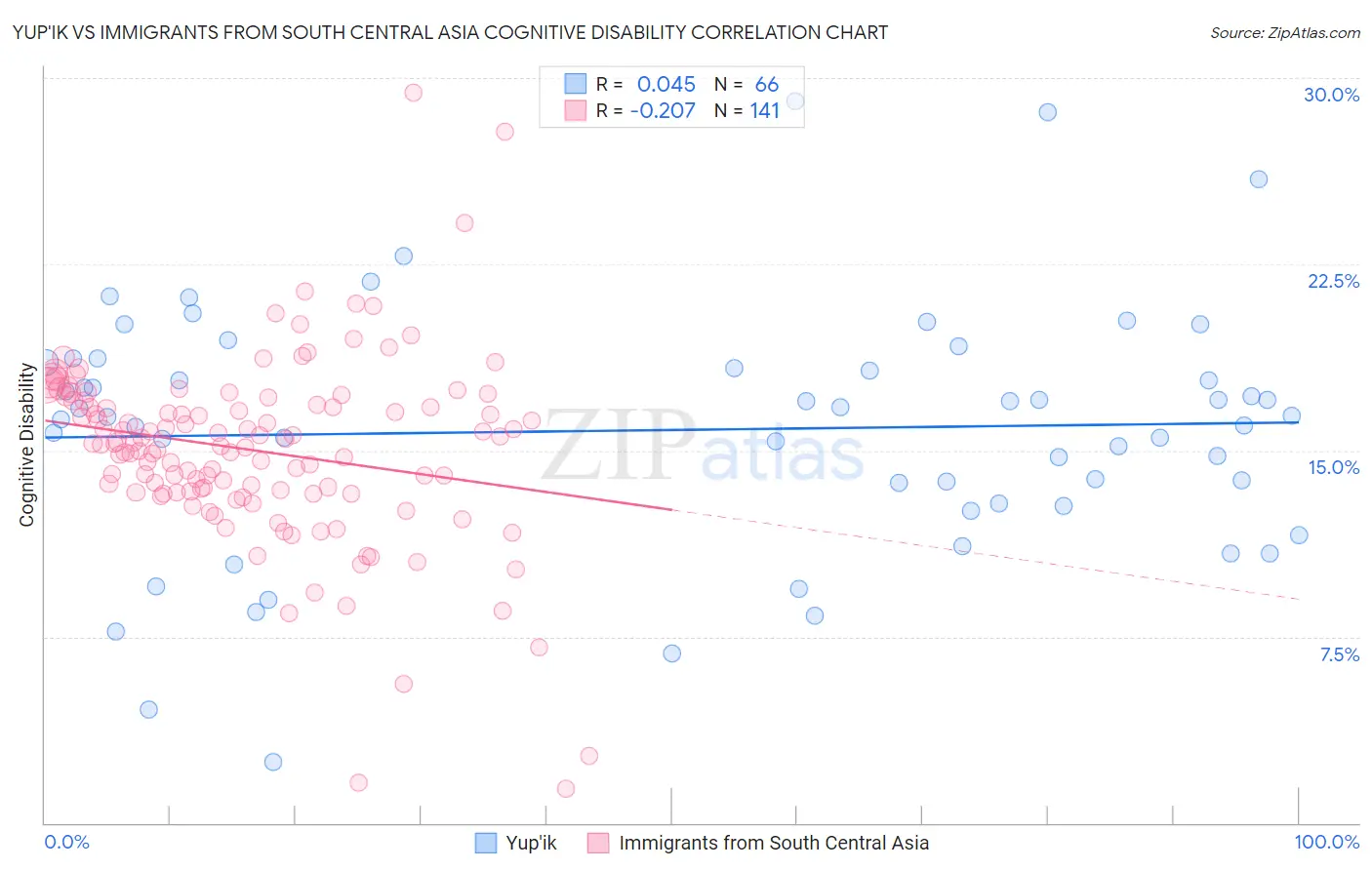 Yup'ik vs Immigrants from South Central Asia Cognitive Disability