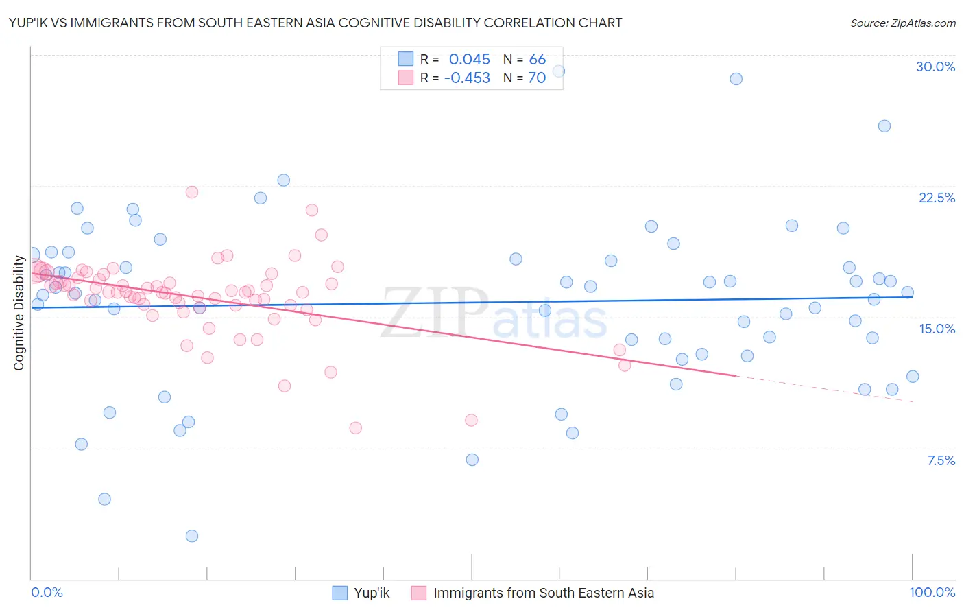 Yup'ik vs Immigrants from South Eastern Asia Cognitive Disability