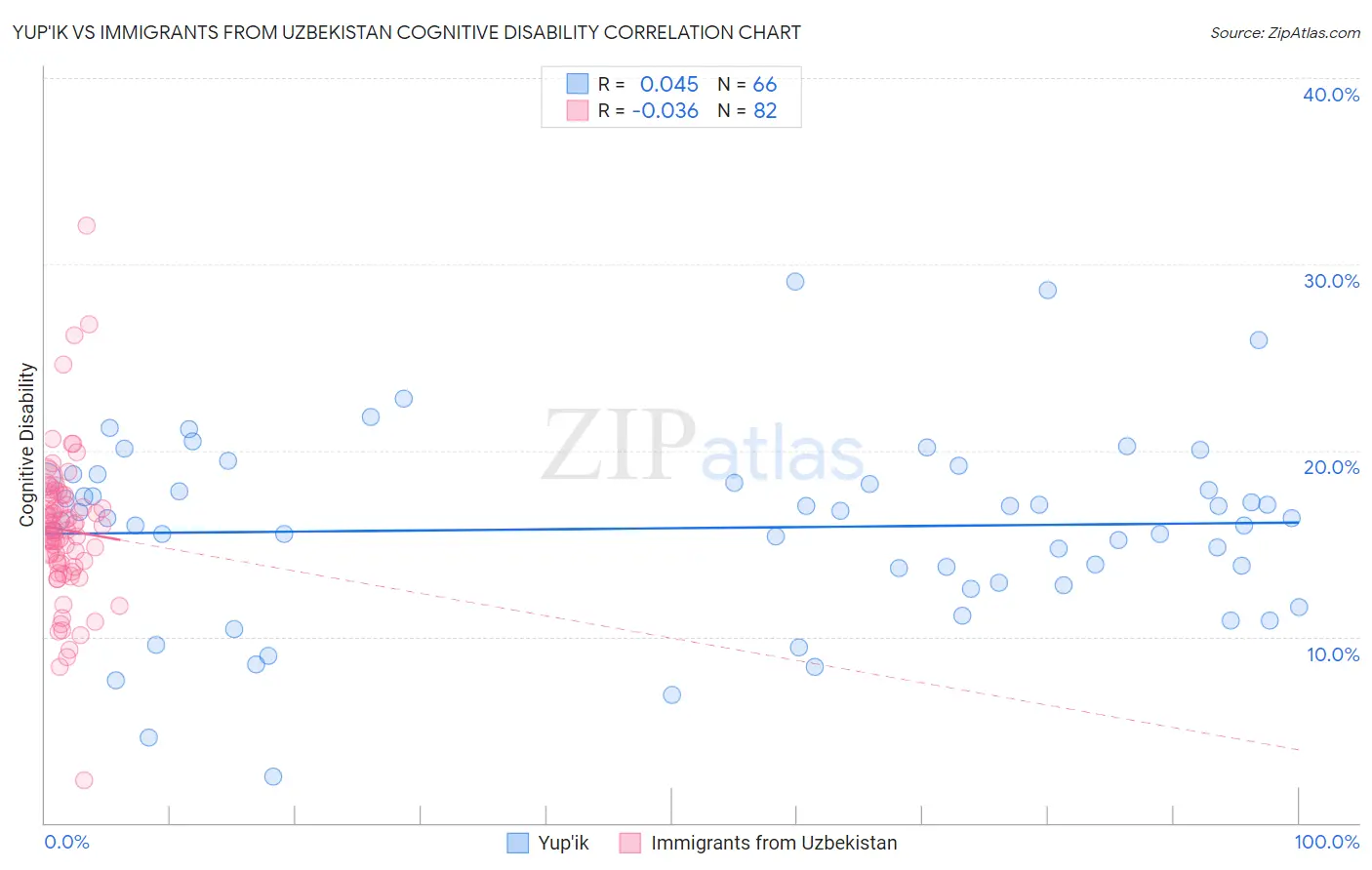 Yup'ik vs Immigrants from Uzbekistan Cognitive Disability