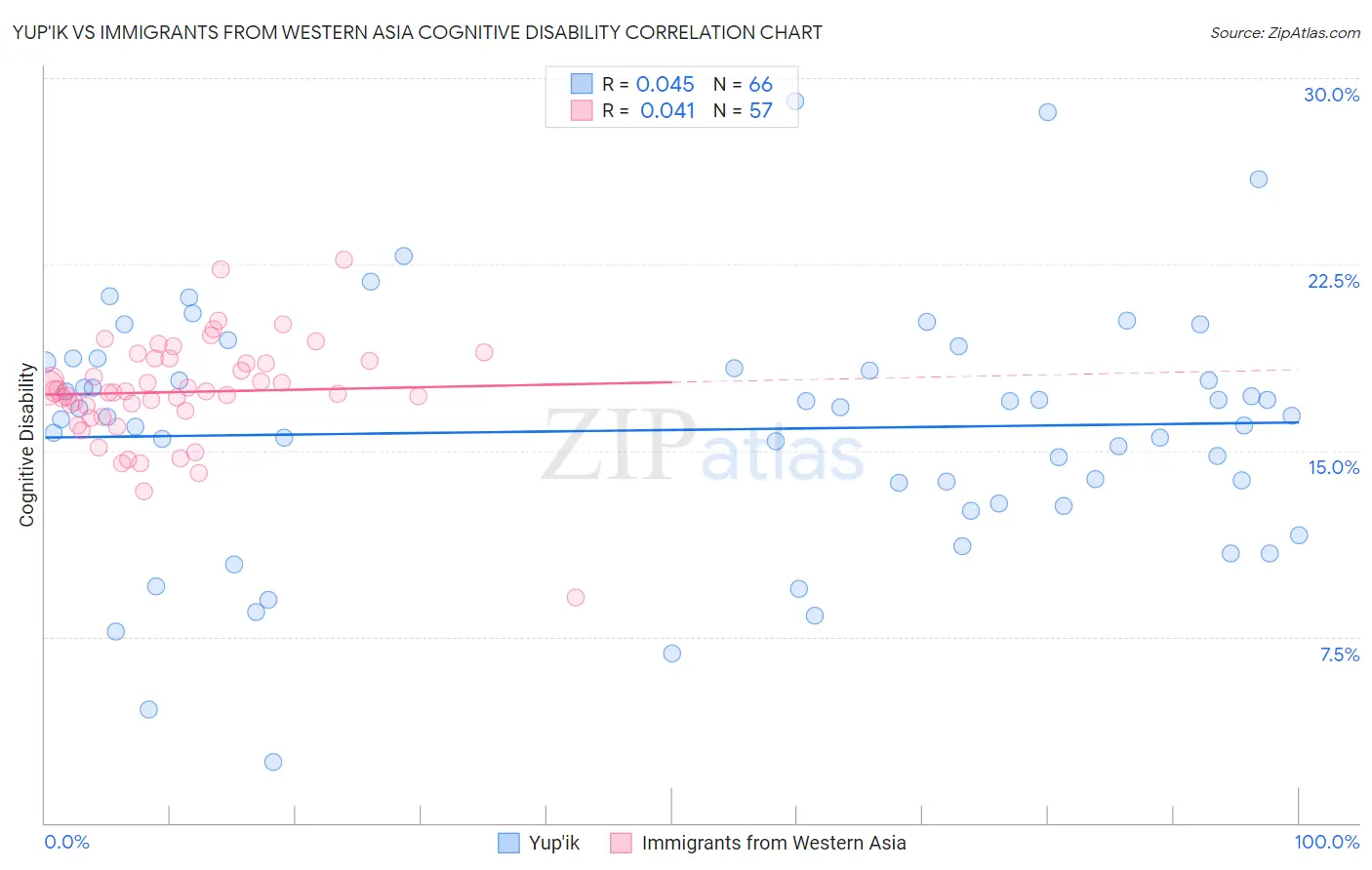 Yup'ik vs Immigrants from Western Asia Cognitive Disability
